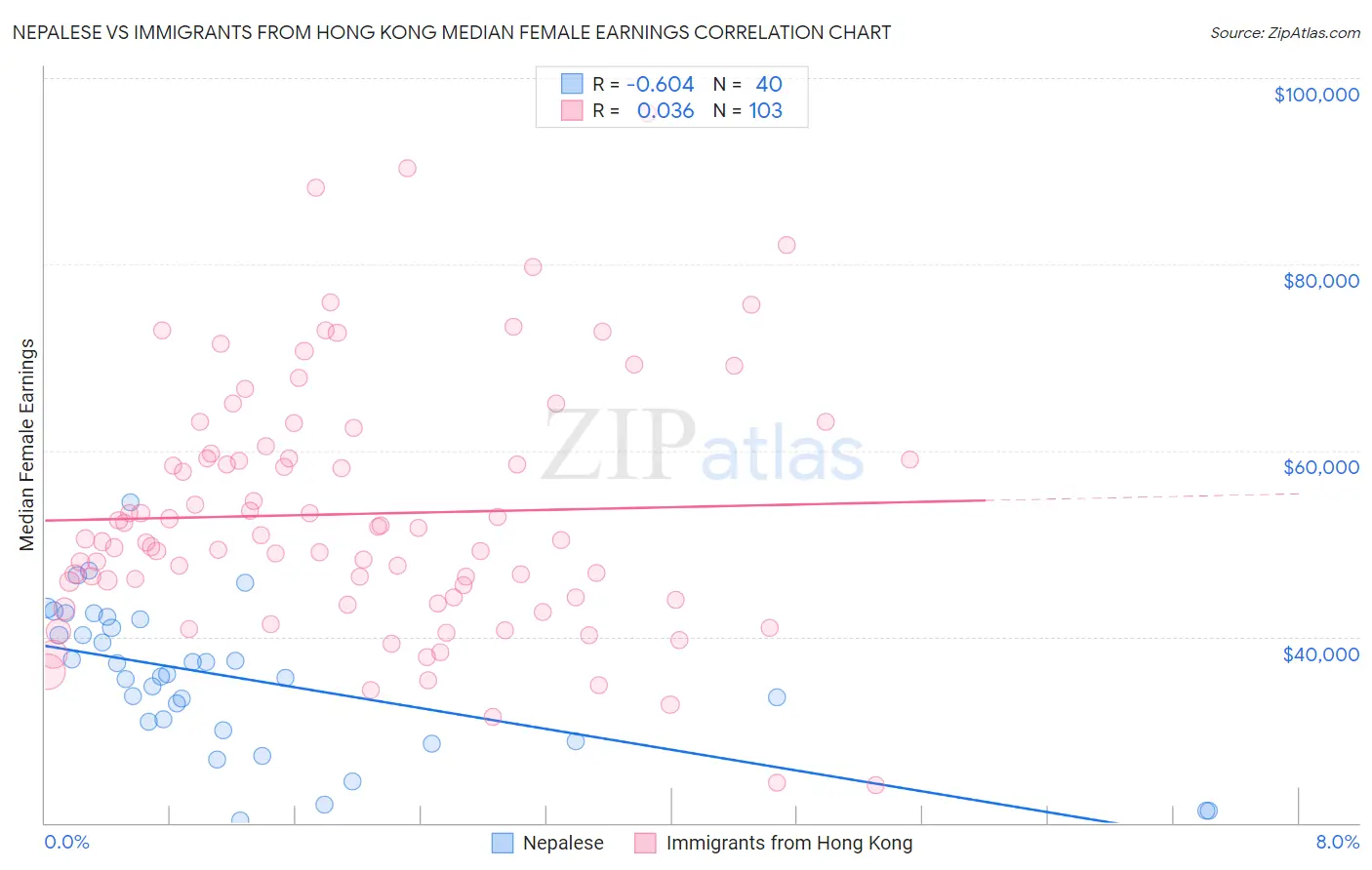 Nepalese vs Immigrants from Hong Kong Median Female Earnings