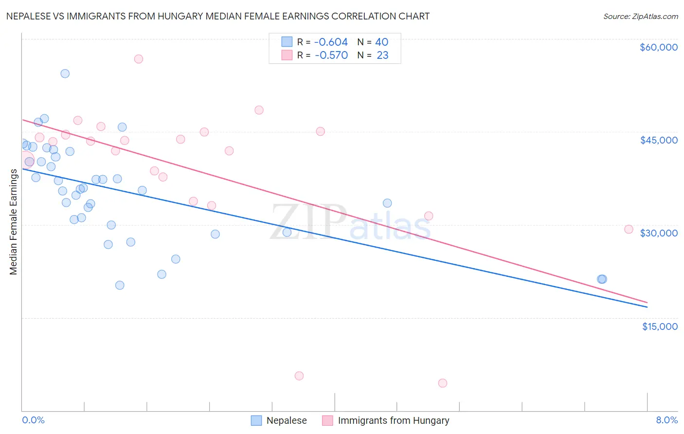 Nepalese vs Immigrants from Hungary Median Female Earnings