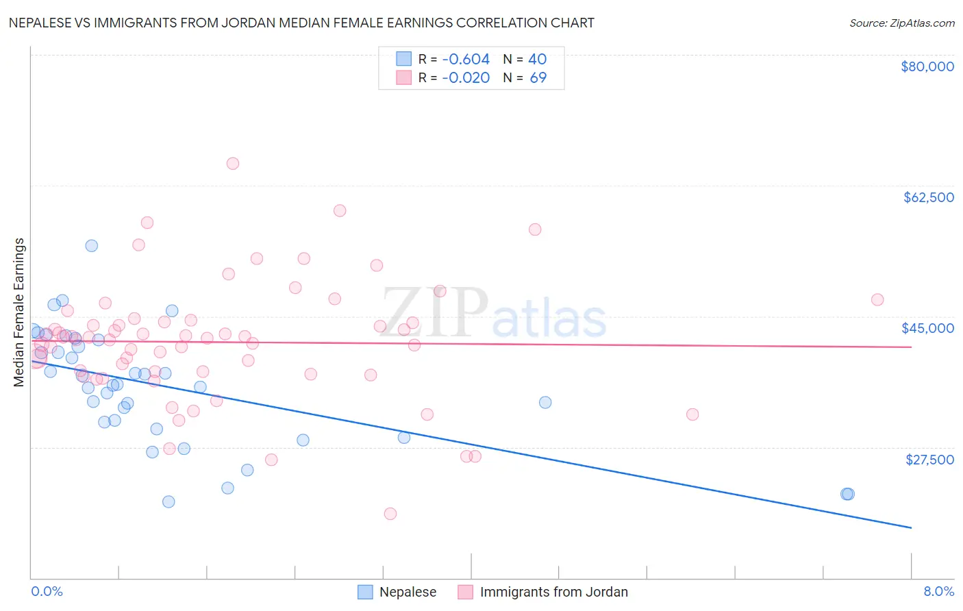 Nepalese vs Immigrants from Jordan Median Female Earnings