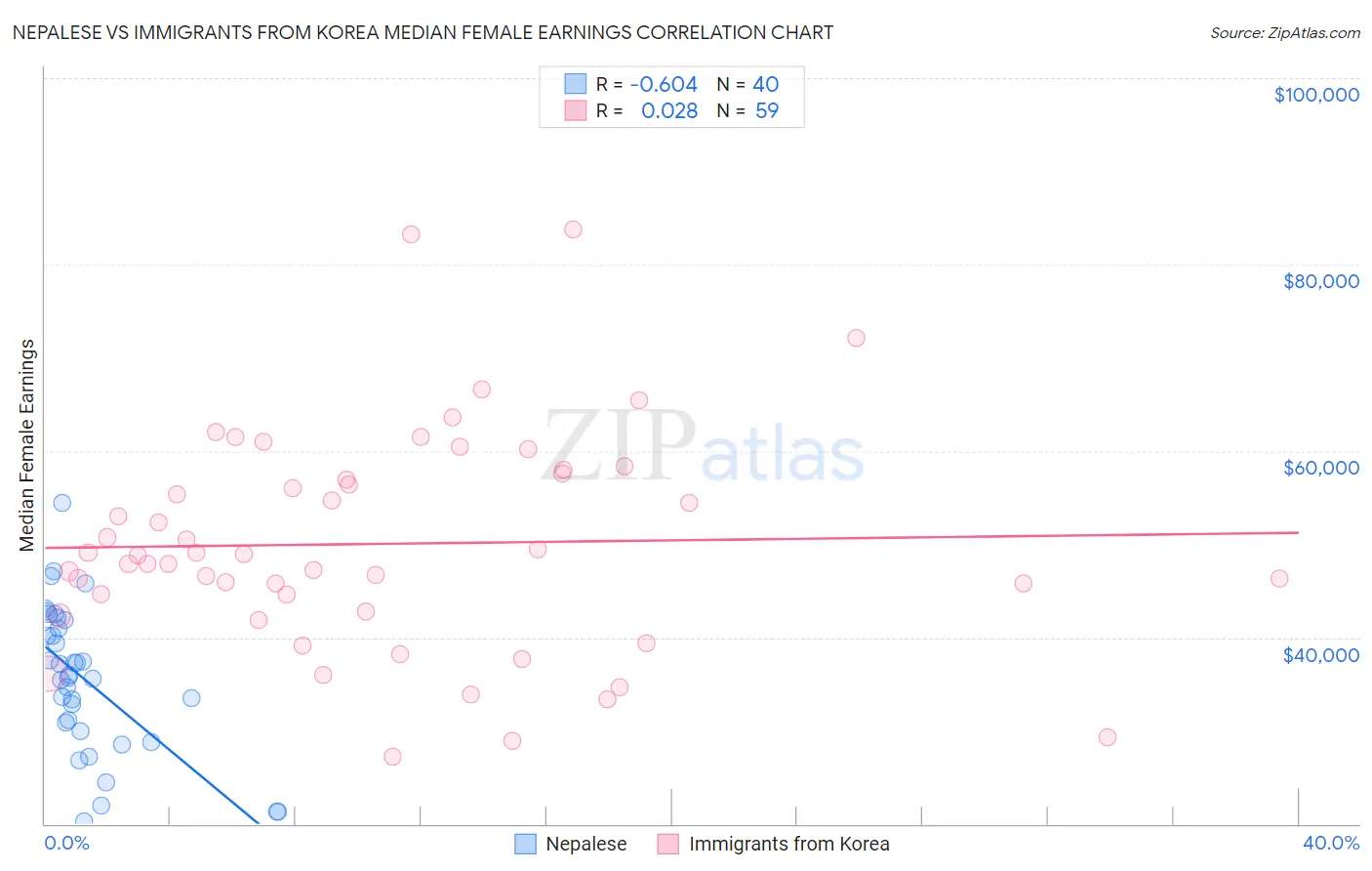 Nepalese vs Immigrants from Korea Median Female Earnings