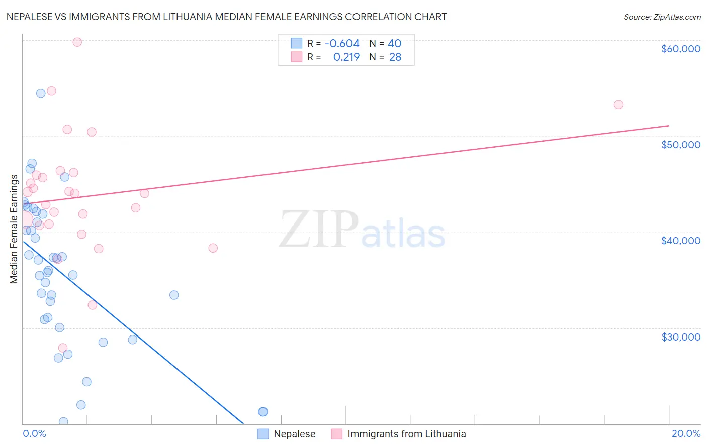 Nepalese vs Immigrants from Lithuania Median Female Earnings