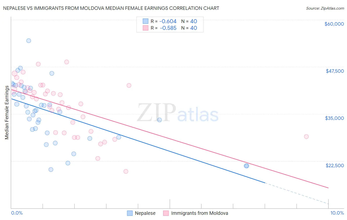Nepalese vs Immigrants from Moldova Median Female Earnings
