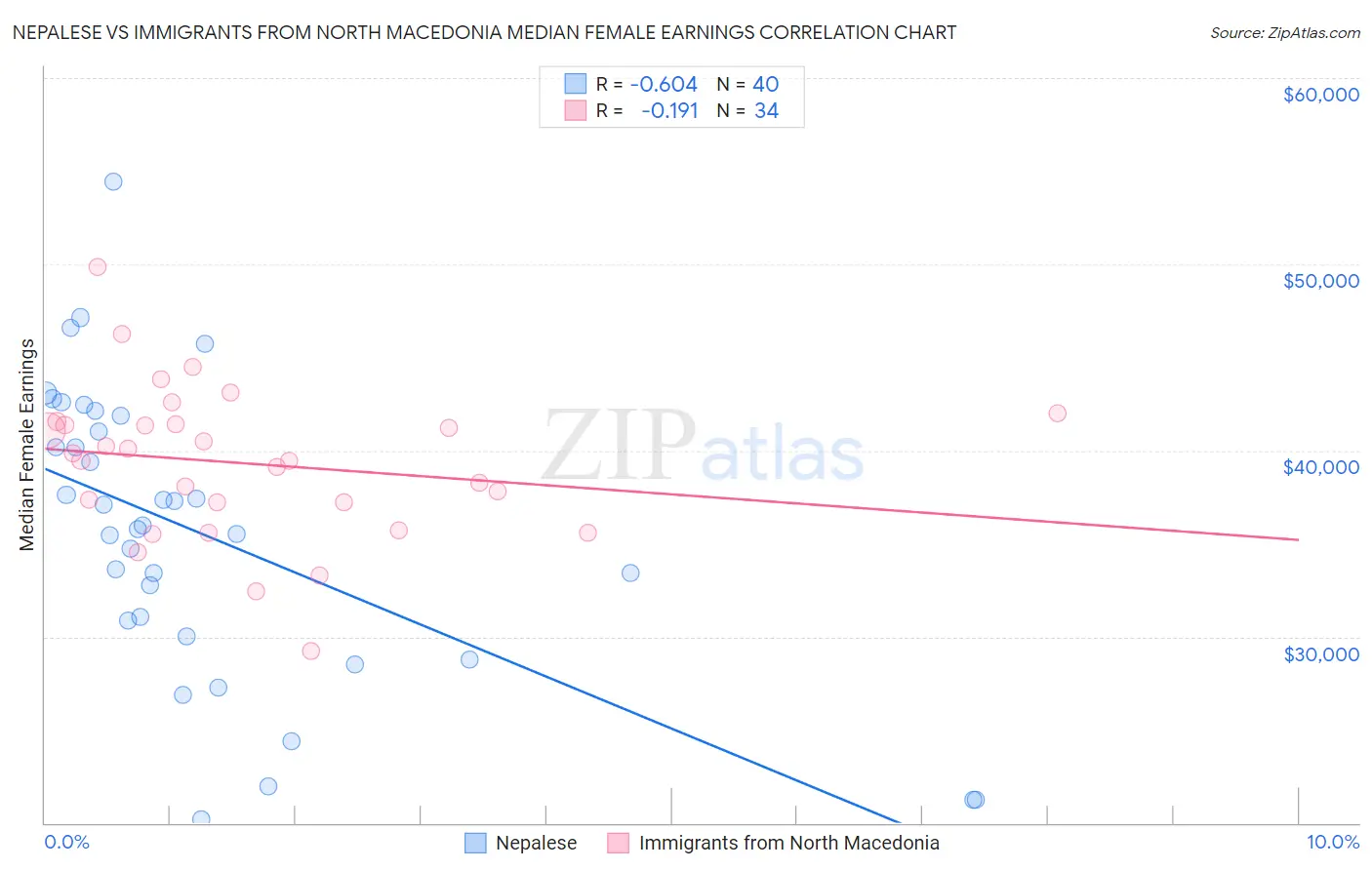 Nepalese vs Immigrants from North Macedonia Median Female Earnings