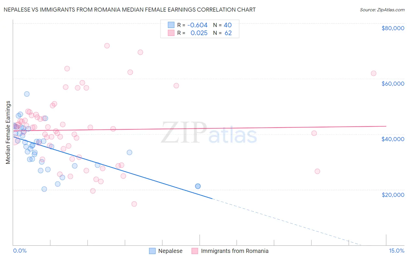 Nepalese vs Immigrants from Romania Median Female Earnings