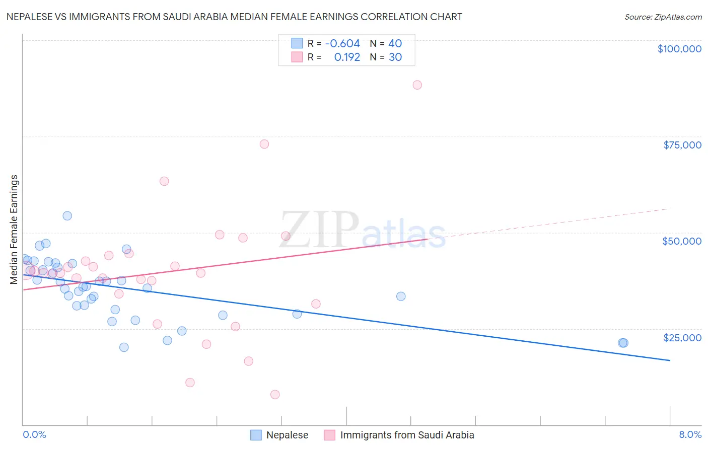 Nepalese vs Immigrants from Saudi Arabia Median Female Earnings