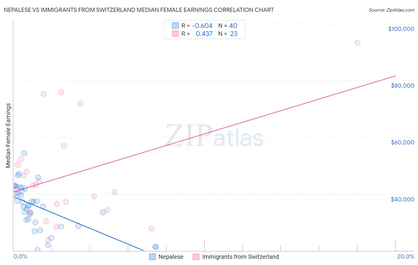 Nepalese vs Immigrants from Switzerland Median Female Earnings