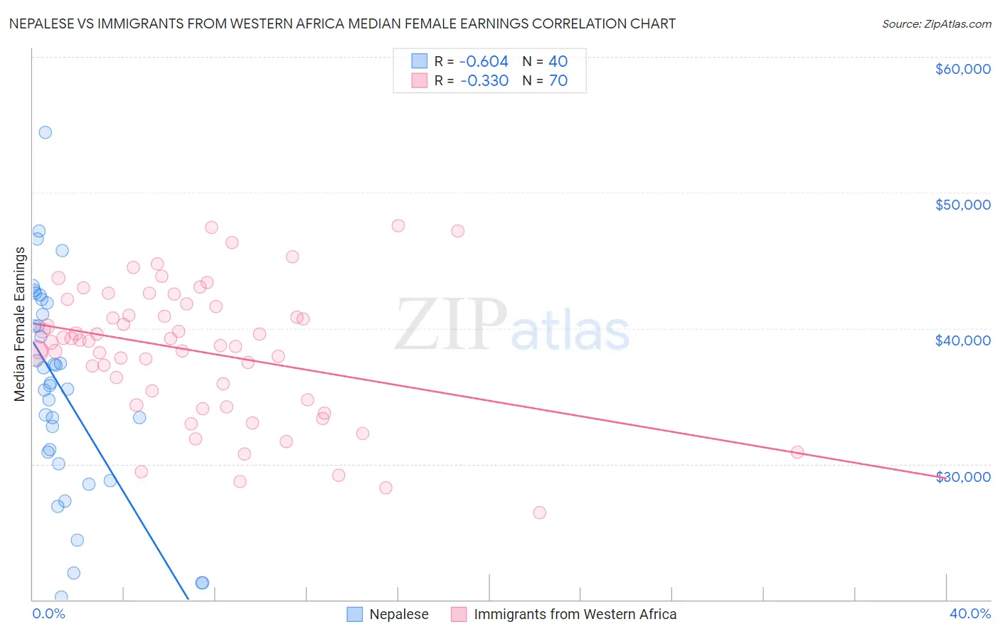 Nepalese vs Immigrants from Western Africa Median Female Earnings