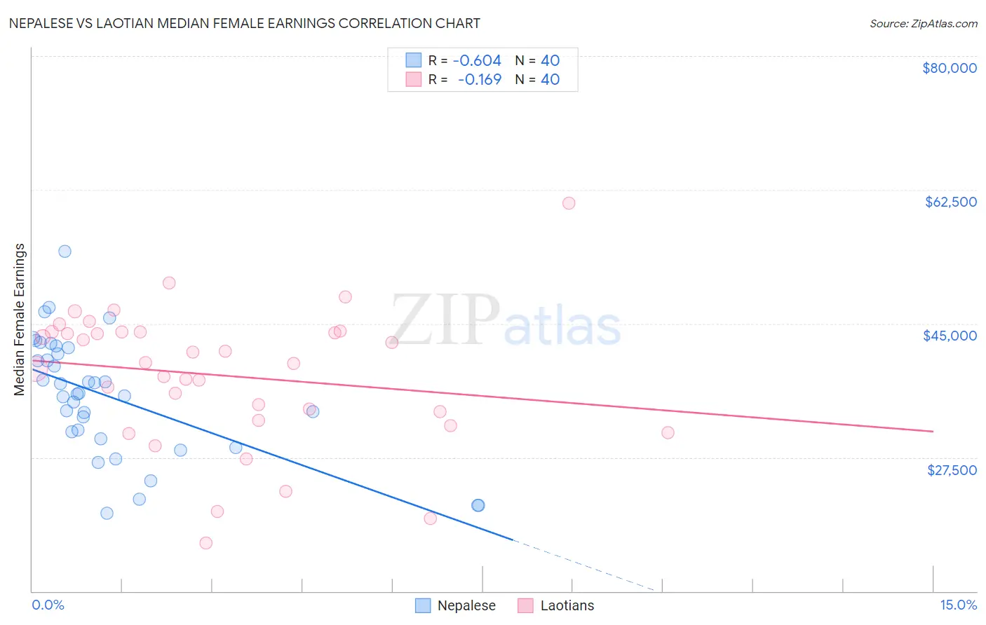 Nepalese vs Laotian Median Female Earnings