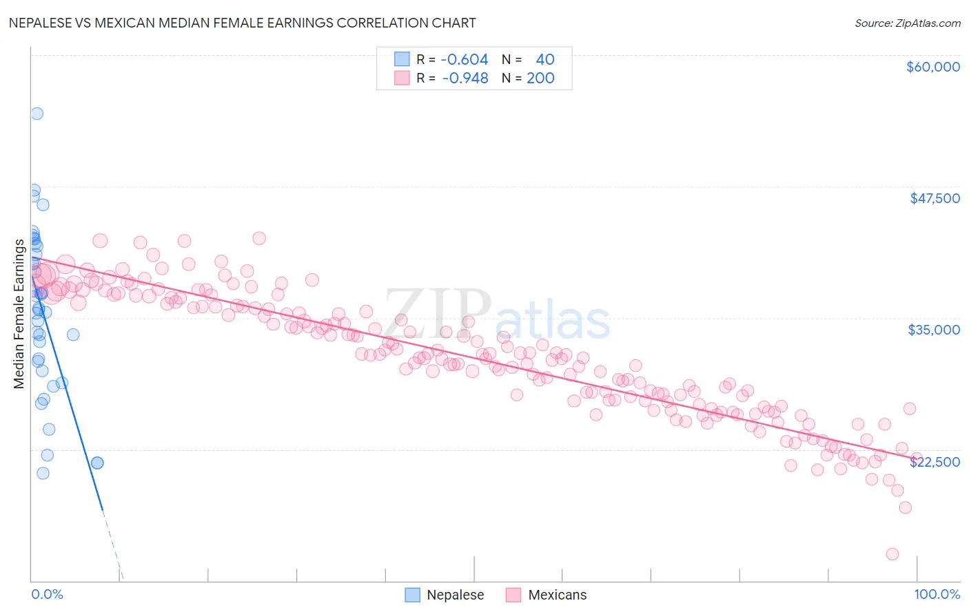 Nepalese vs Mexican Median Female Earnings