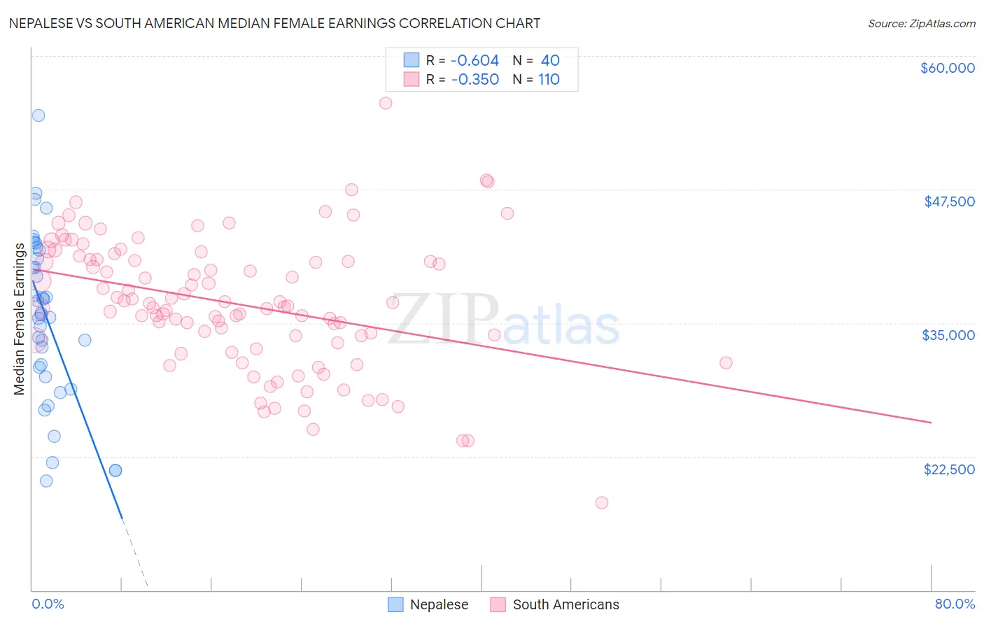 Nepalese vs South American Median Female Earnings