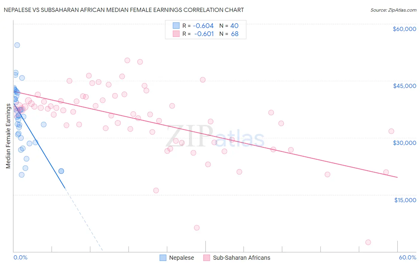 Nepalese vs Subsaharan African Median Female Earnings