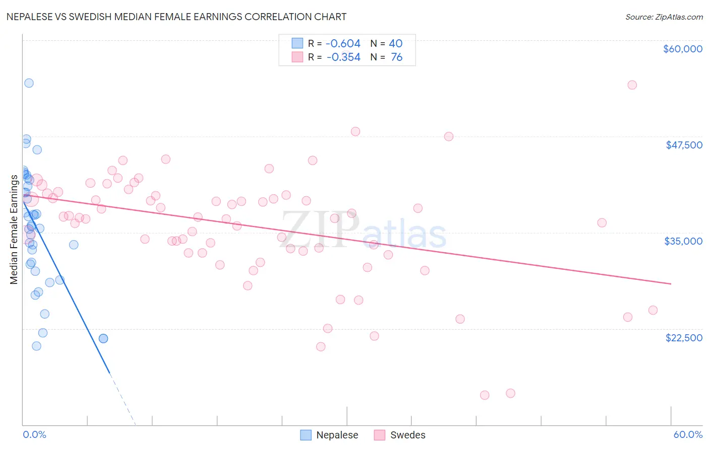 Nepalese vs Swedish Median Female Earnings