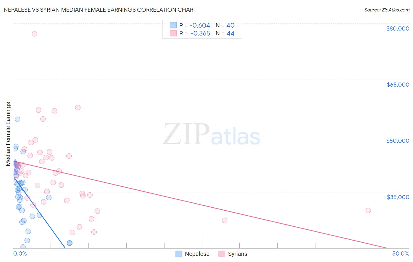 Nepalese vs Syrian Median Female Earnings