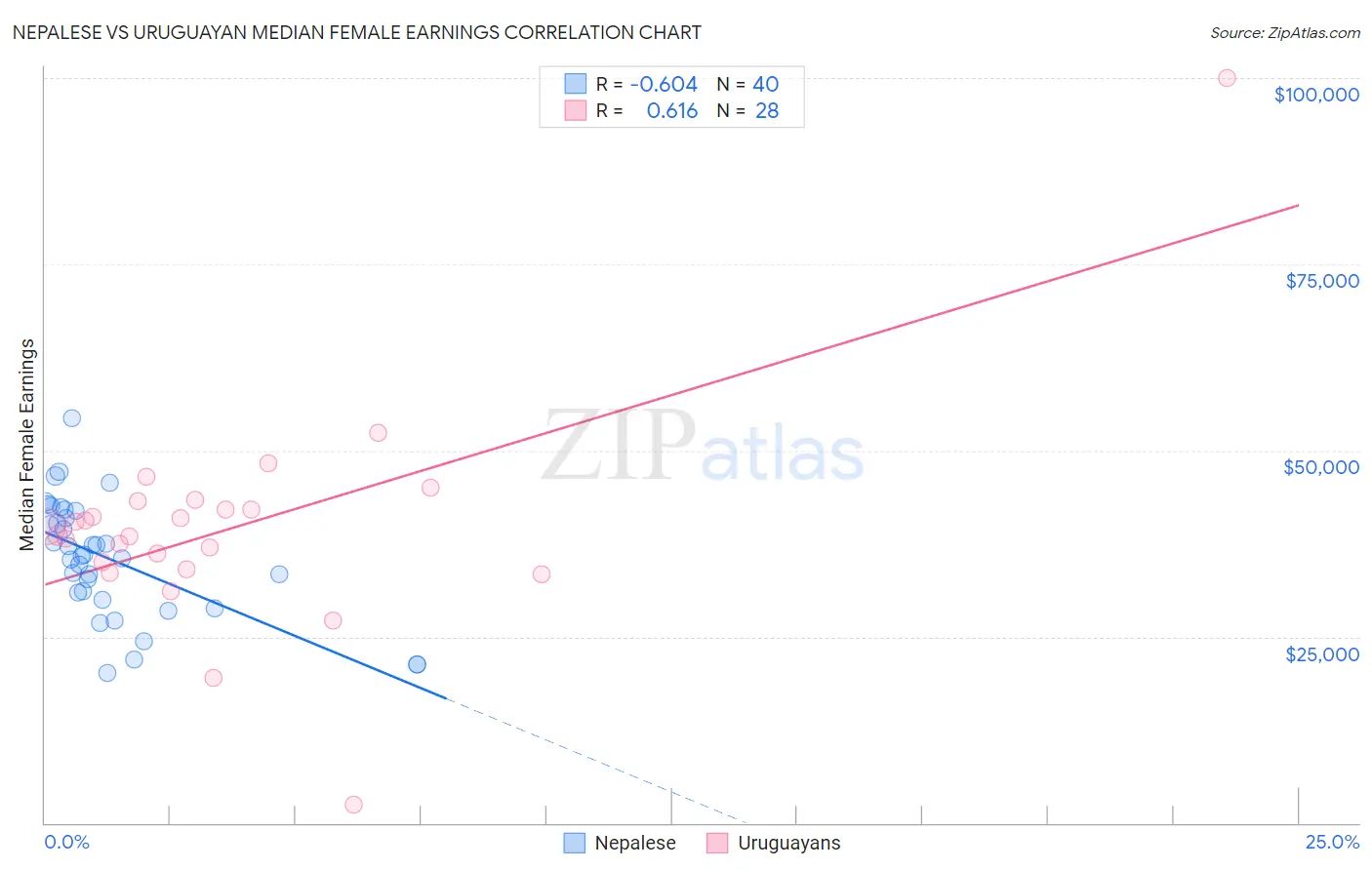 Nepalese vs Uruguayan Median Female Earnings
