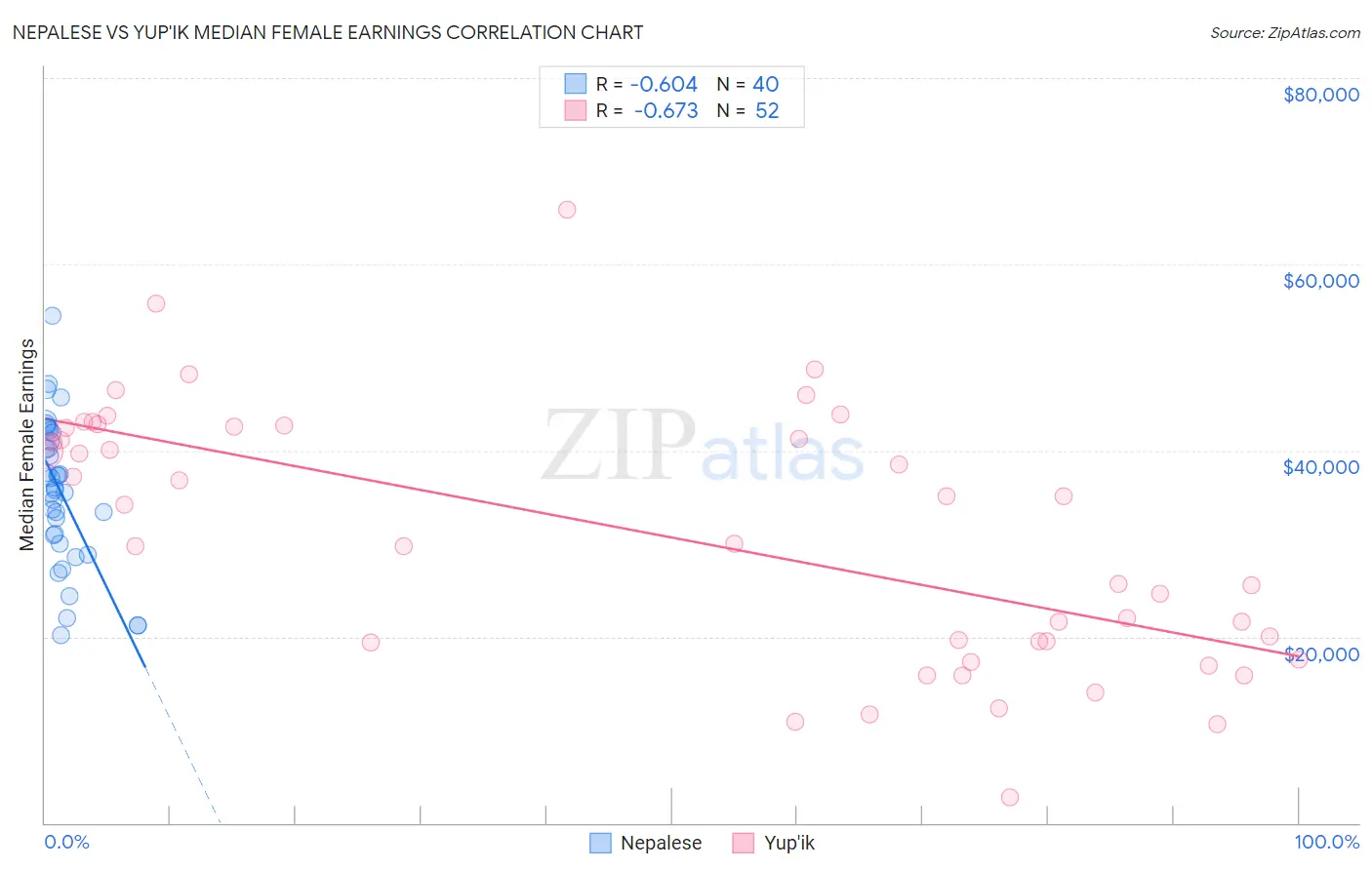 Nepalese vs Yup'ik Median Female Earnings