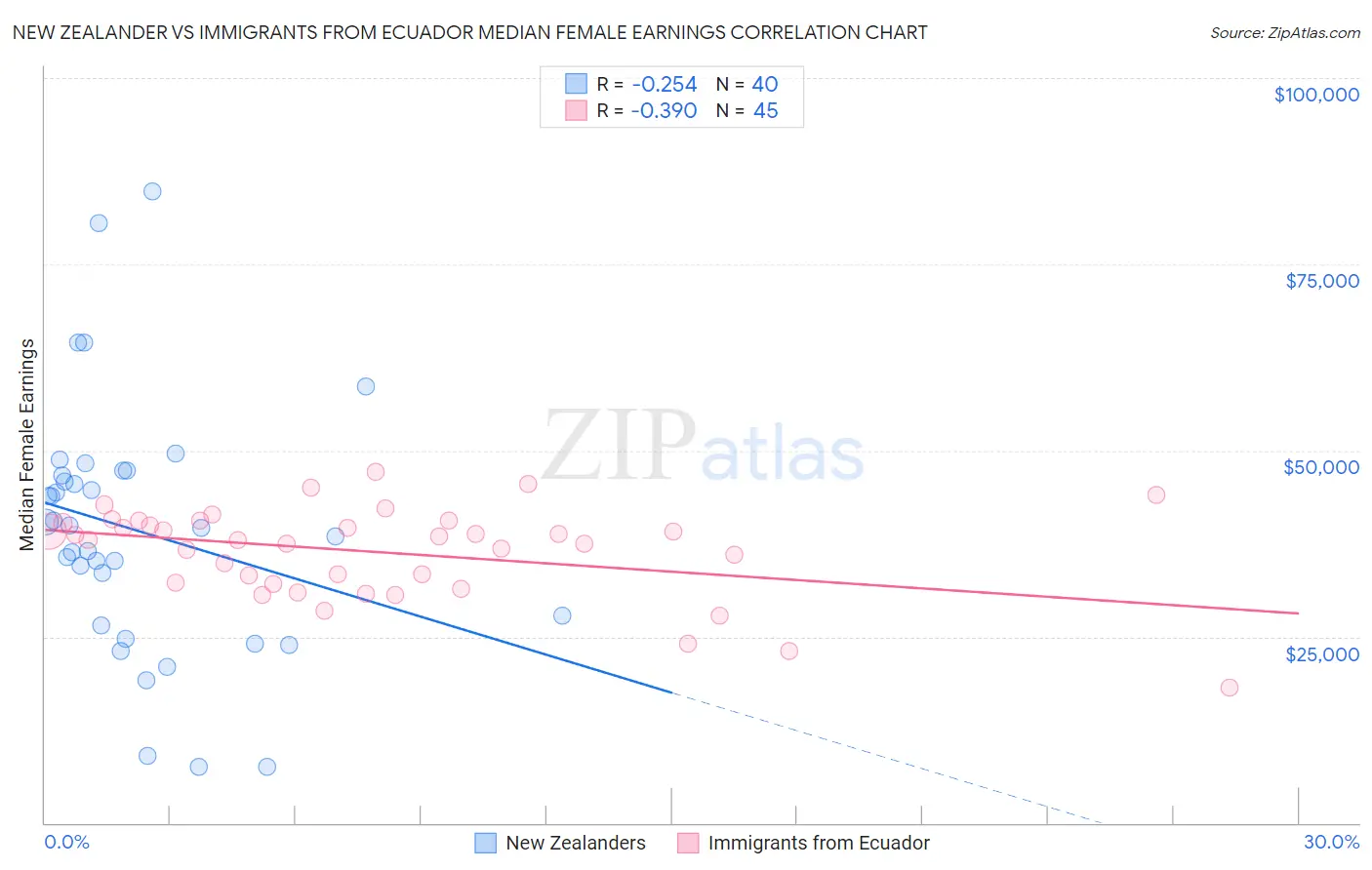 New Zealander vs Immigrants from Ecuador Median Female Earnings