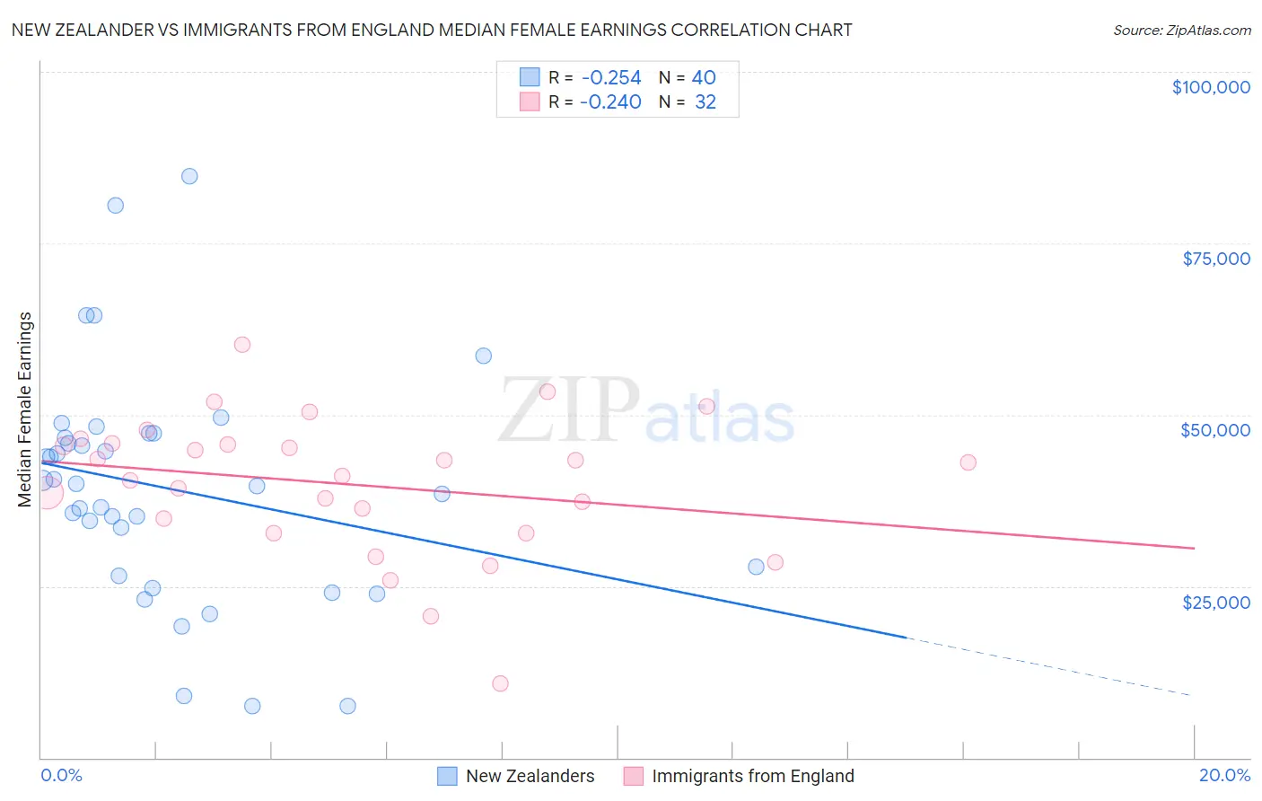New Zealander vs Immigrants from England Median Female Earnings