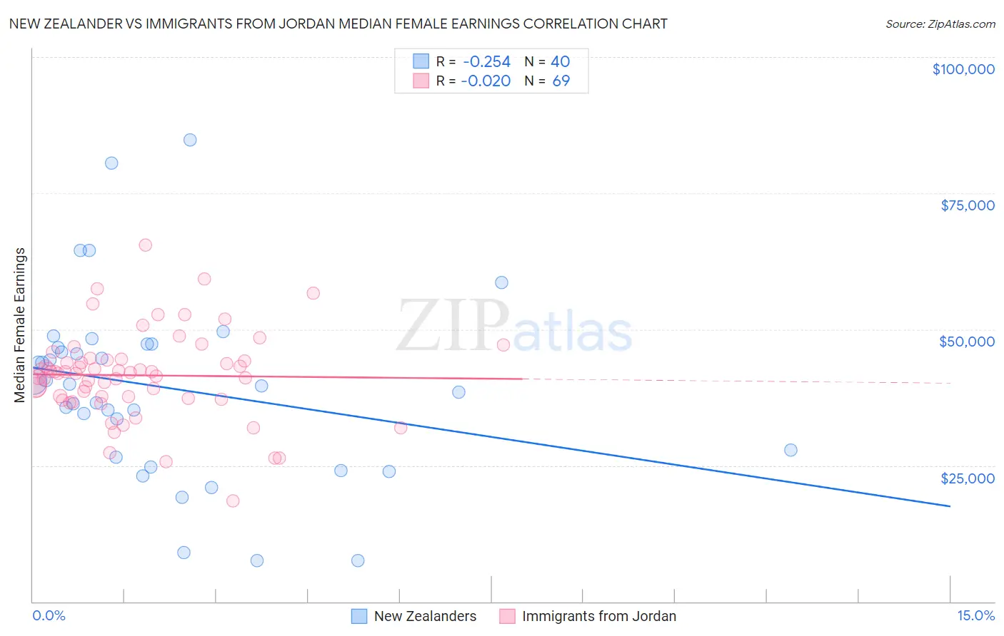 New Zealander vs Immigrants from Jordan Median Female Earnings