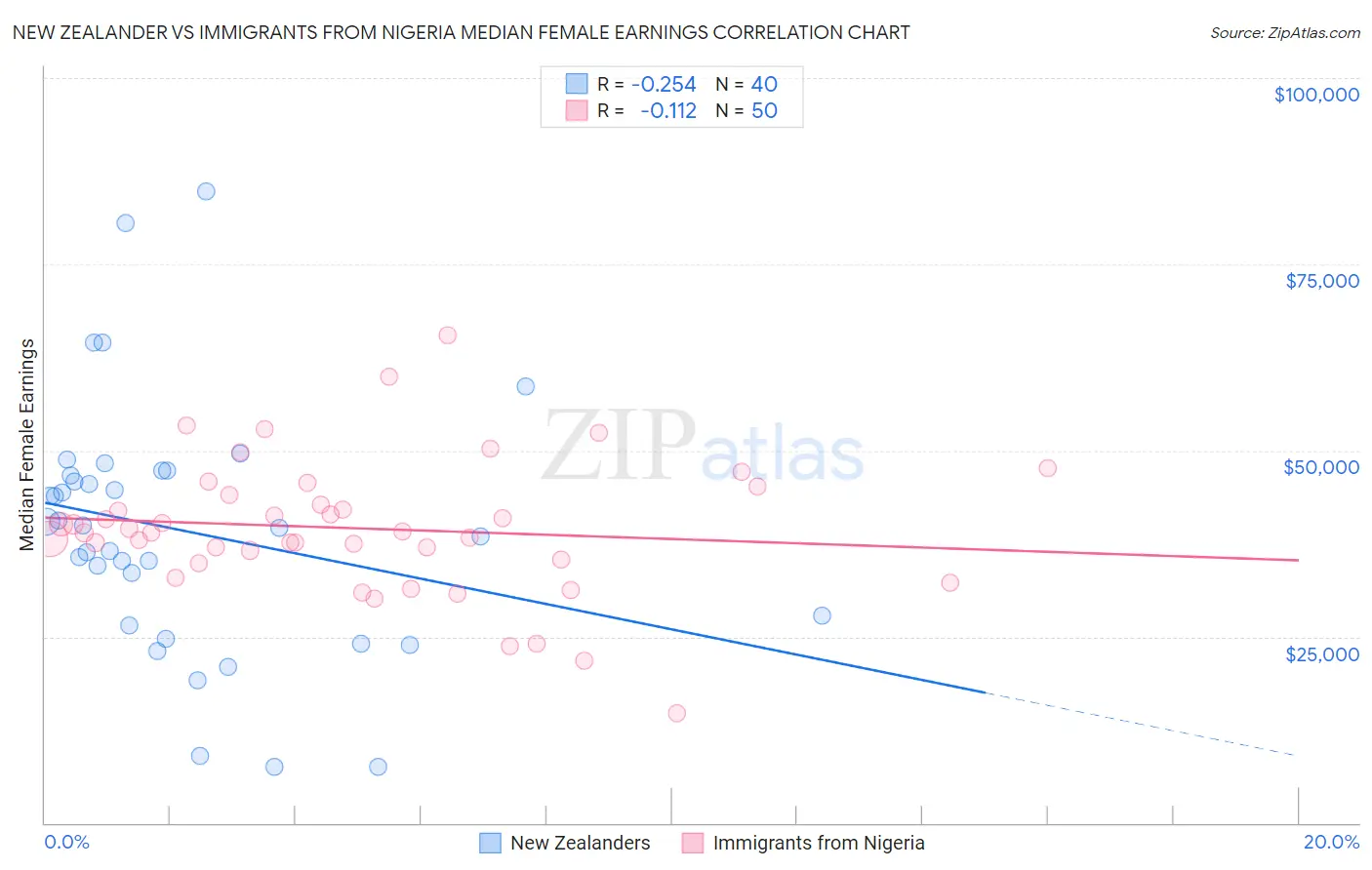 New Zealander vs Immigrants from Nigeria Median Female Earnings