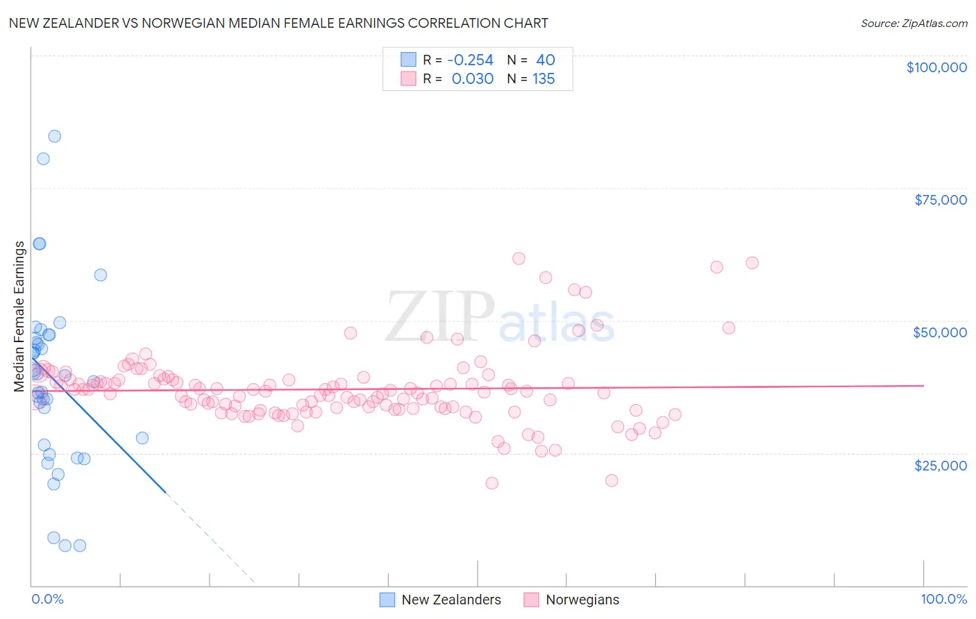 New Zealander vs Norwegian Median Female Earnings