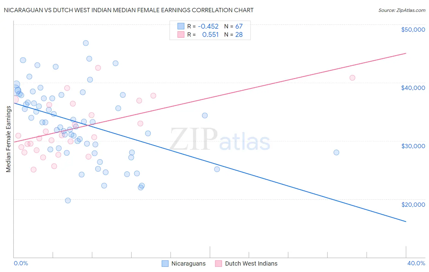 Nicaraguan vs Dutch West Indian Median Female Earnings