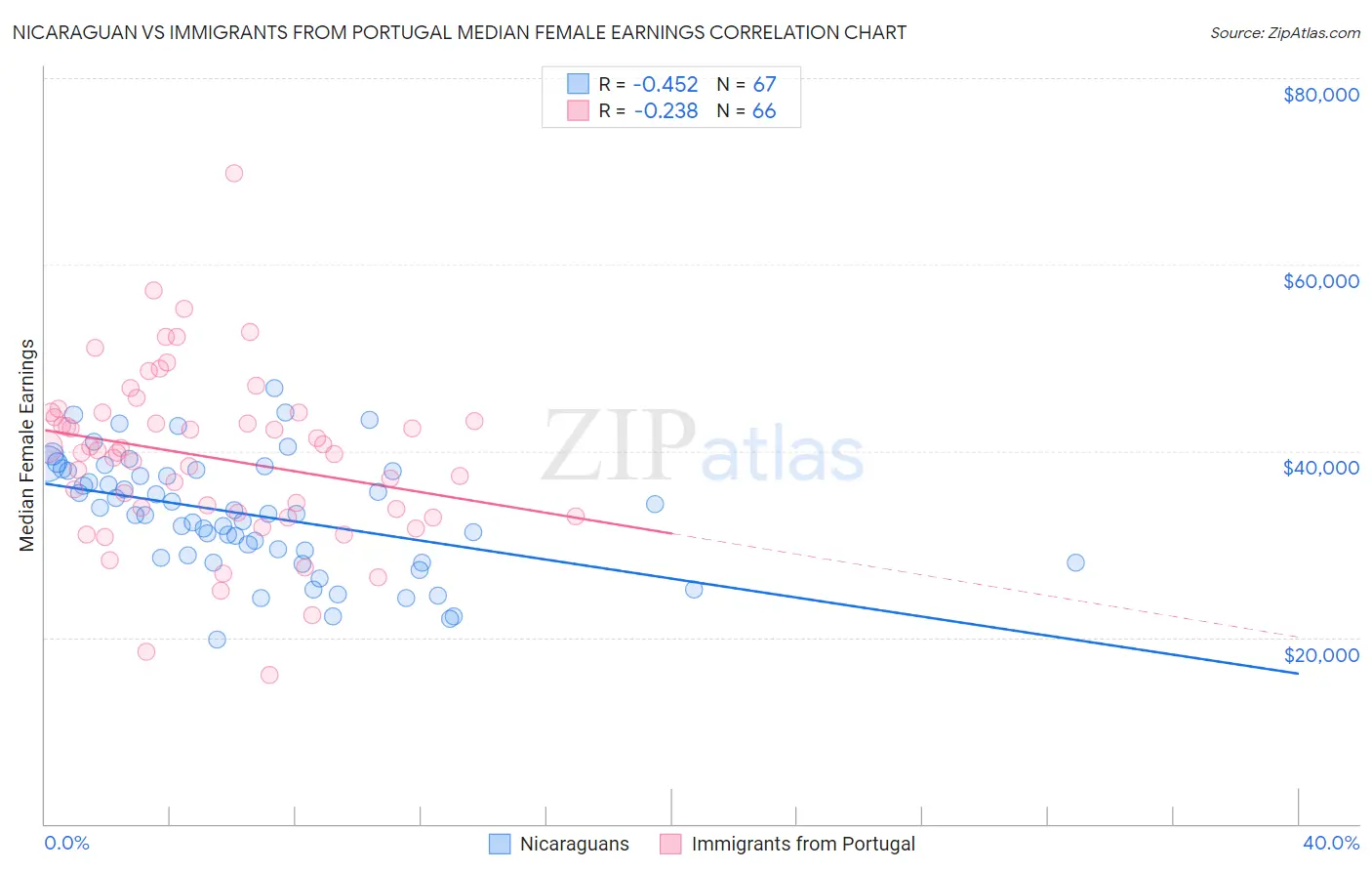 Nicaraguan vs Immigrants from Portugal Median Female Earnings