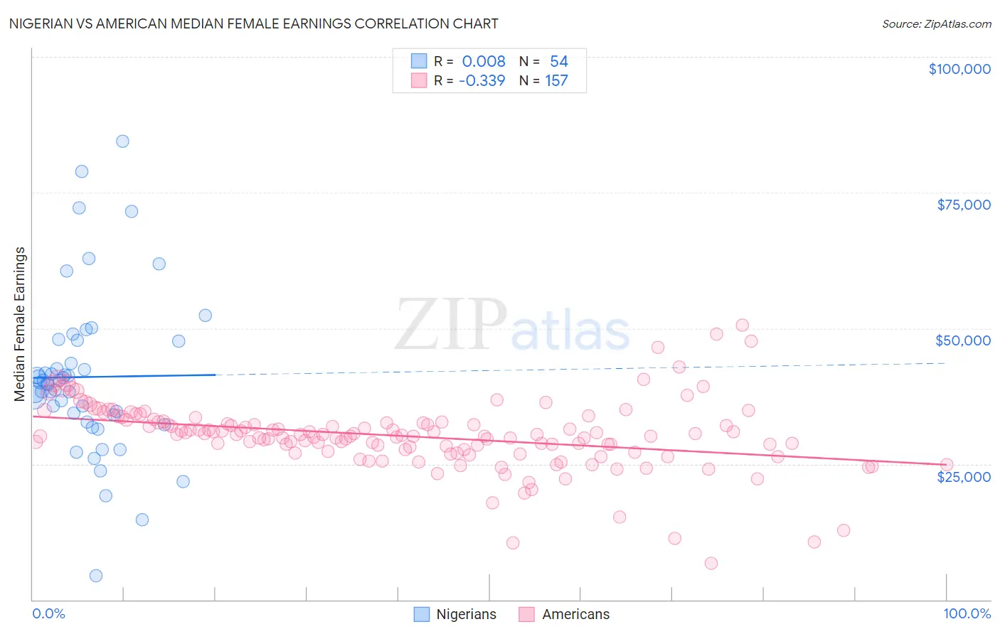 Nigerian vs American Median Female Earnings