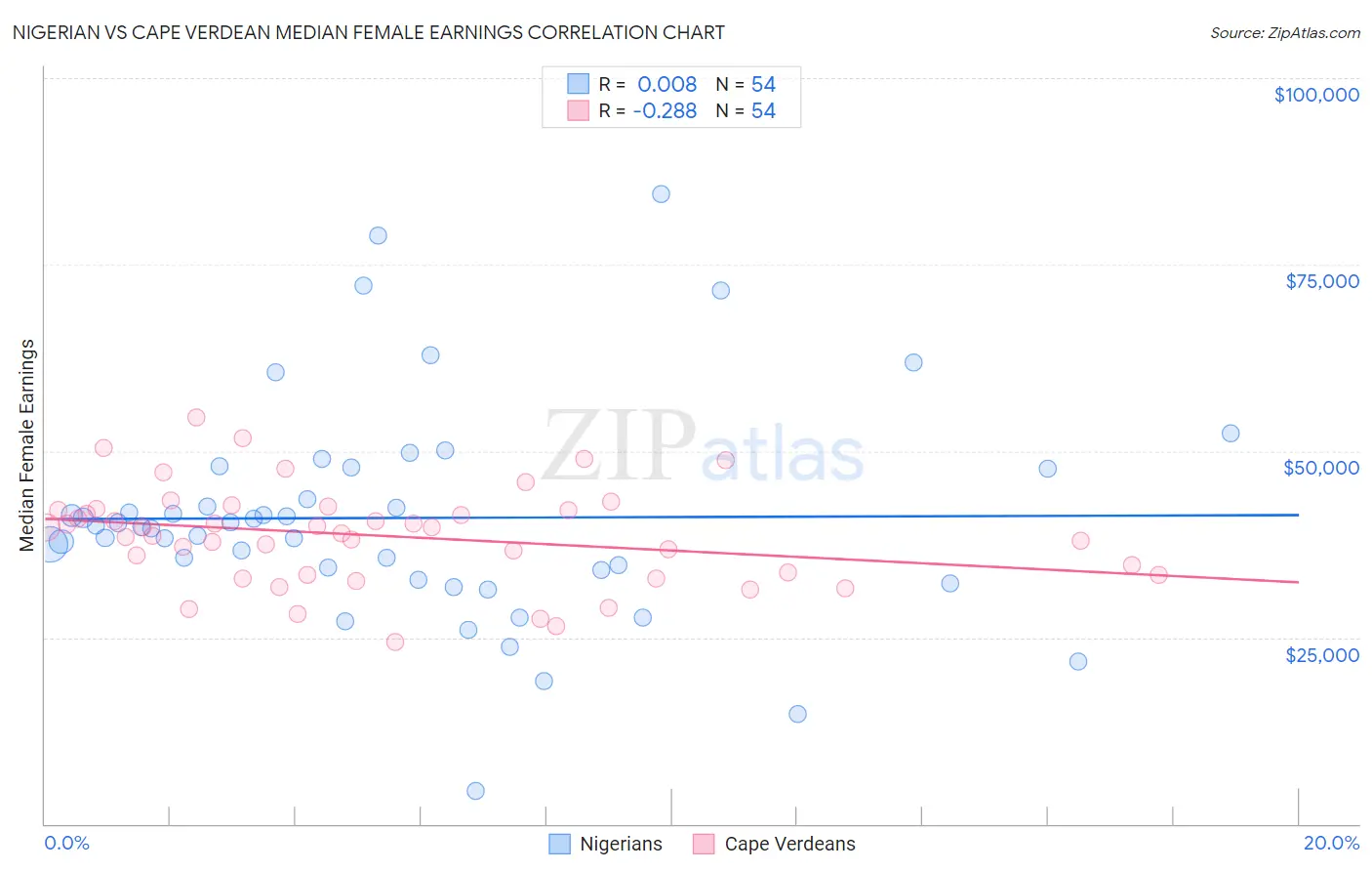 Nigerian vs Cape Verdean Median Female Earnings