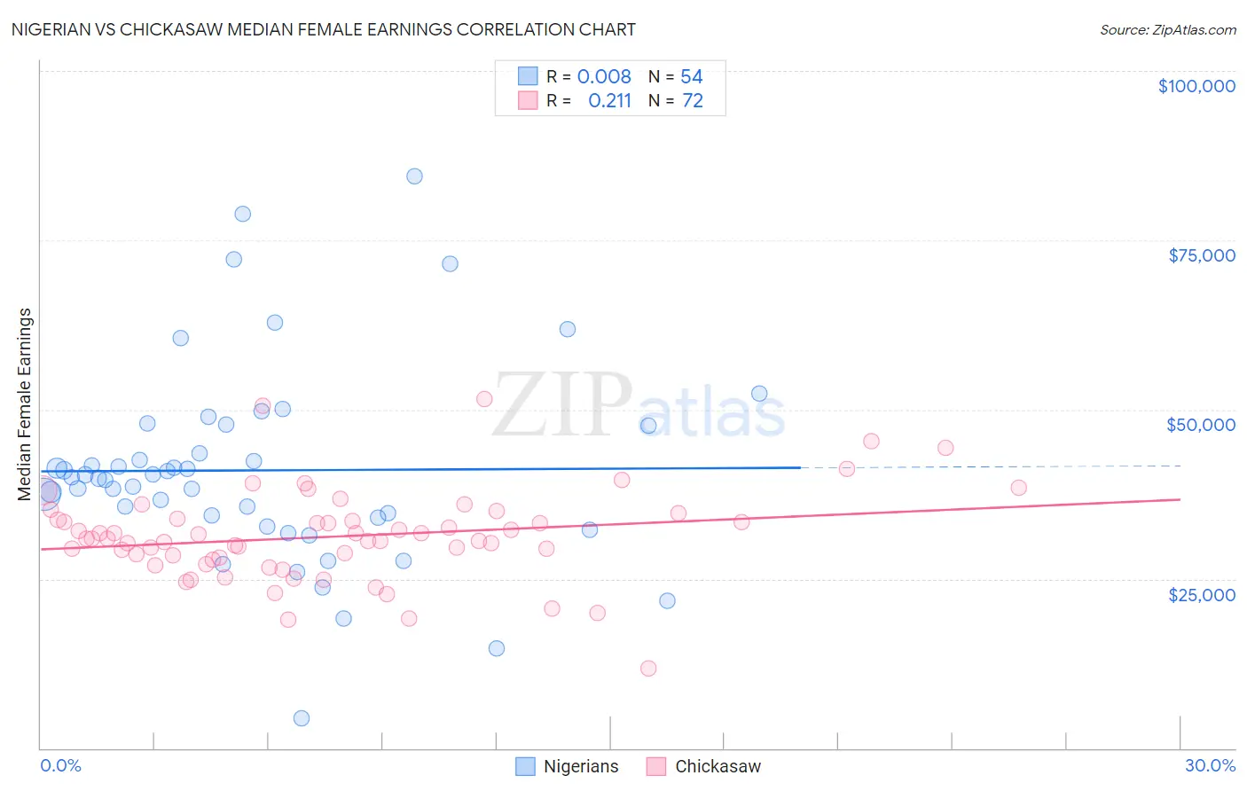 Nigerian vs Chickasaw Median Female Earnings