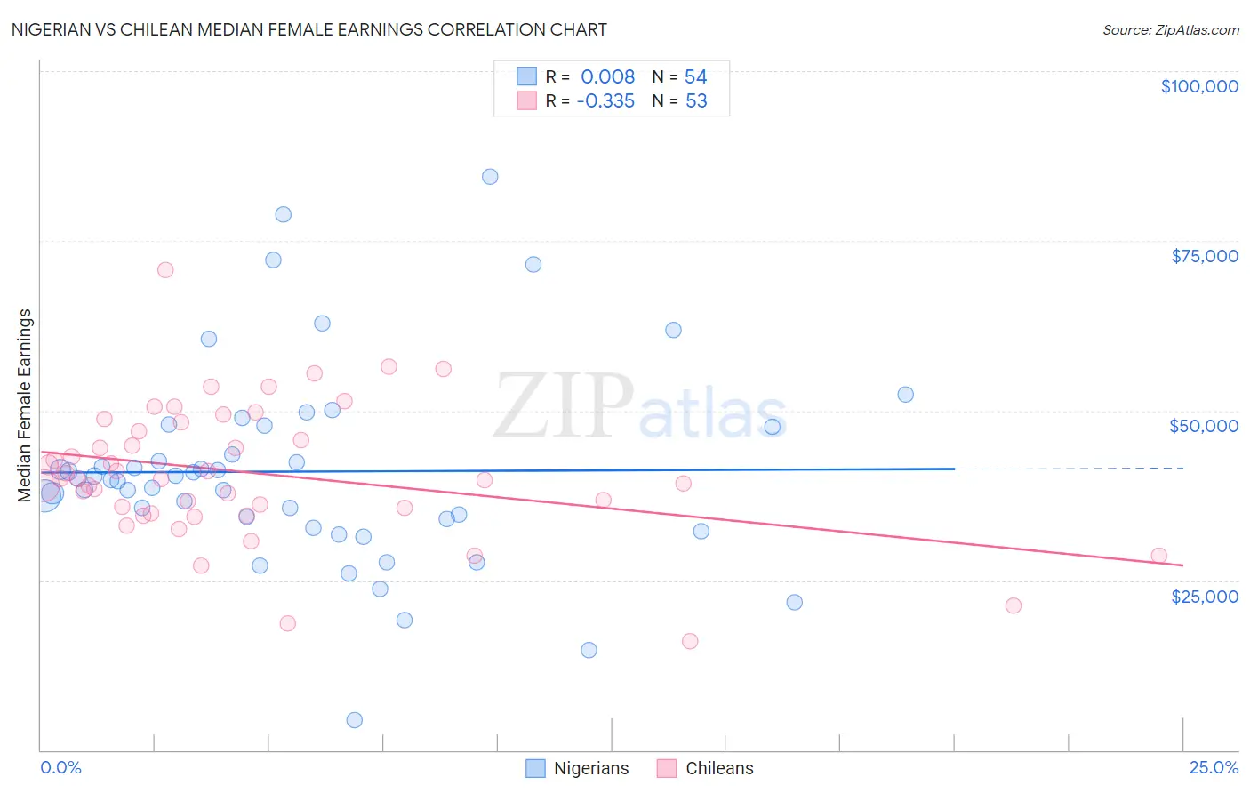 Nigerian vs Chilean Median Female Earnings