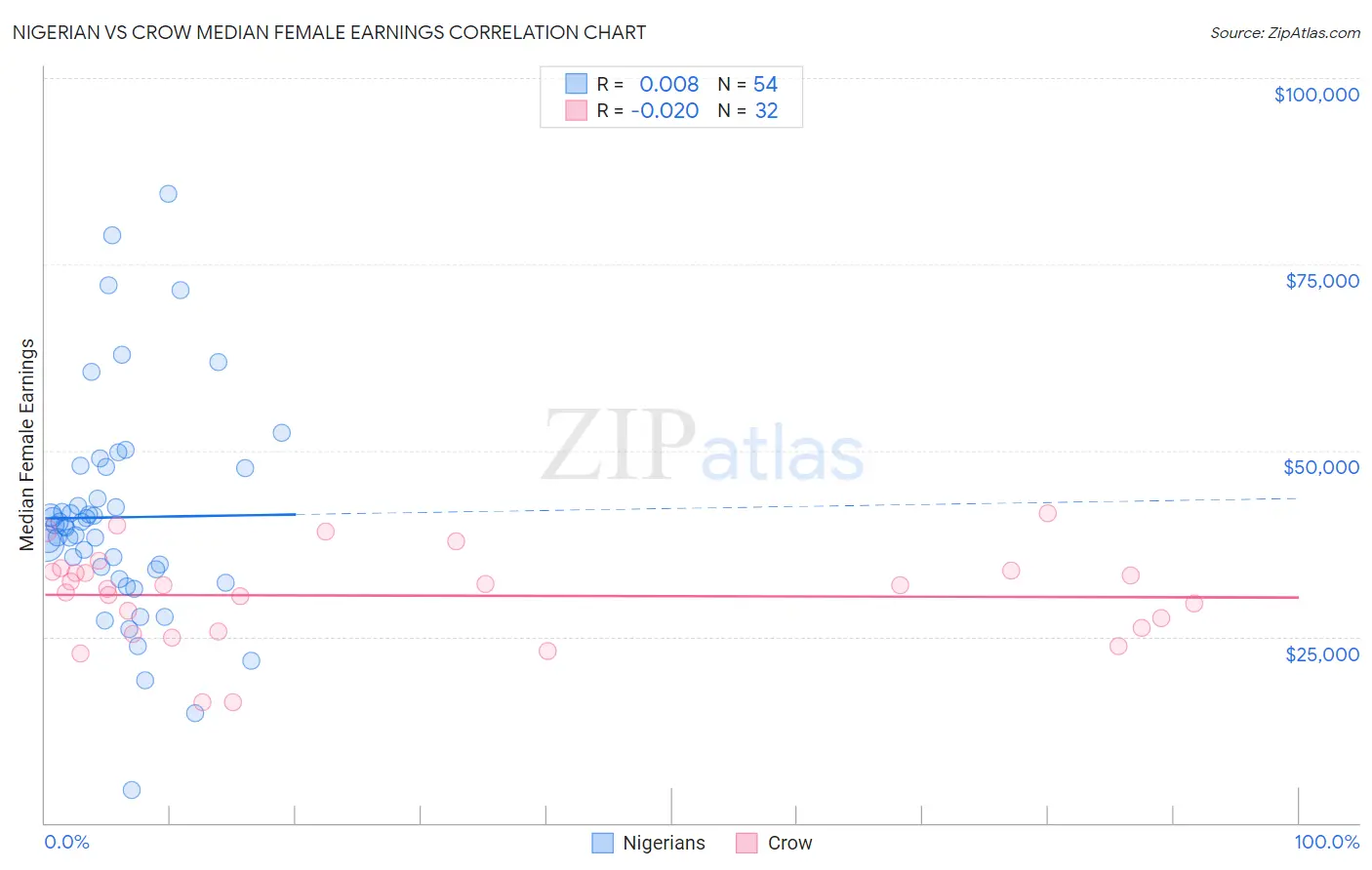 Nigerian vs Crow Median Female Earnings