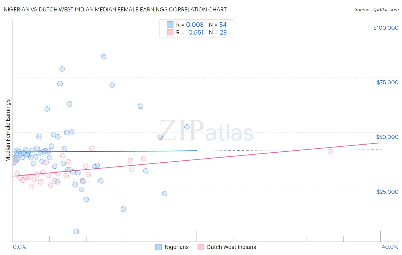 Nigerian vs Dutch West Indian Median Female Earnings