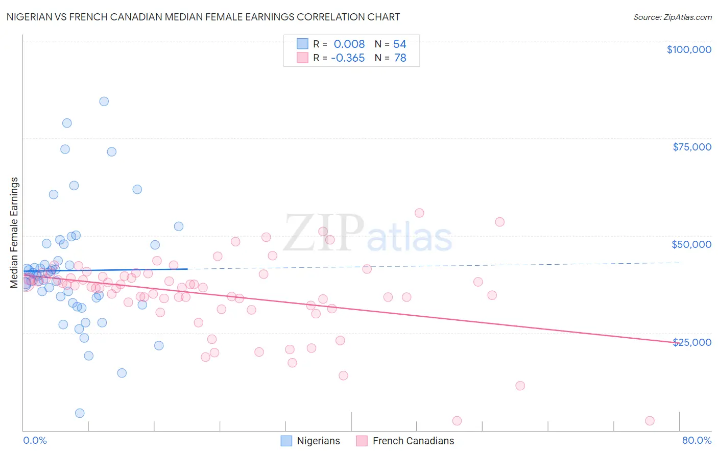 Nigerian vs French Canadian Median Female Earnings