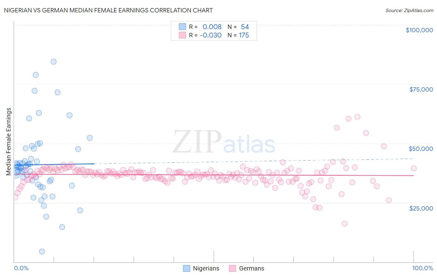 Nigerian vs German Median Female Earnings