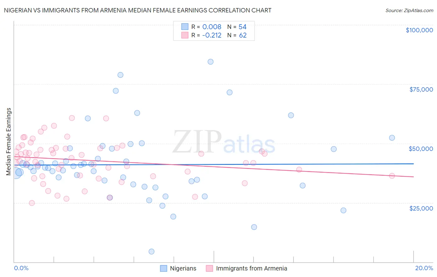 Nigerian vs Immigrants from Armenia Median Female Earnings