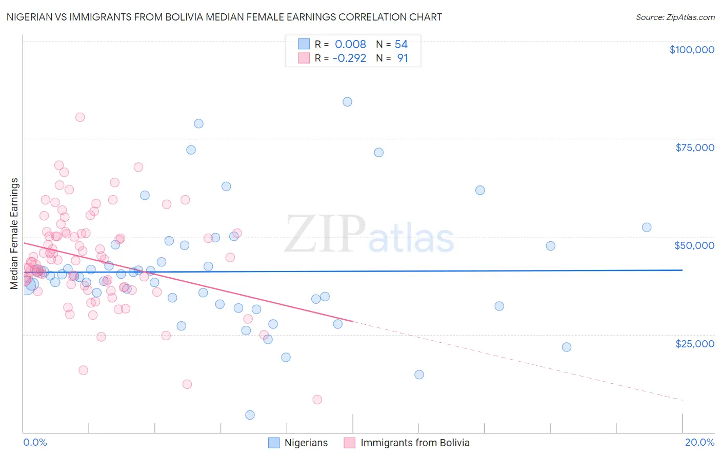 Nigerian vs Immigrants from Bolivia Median Female Earnings