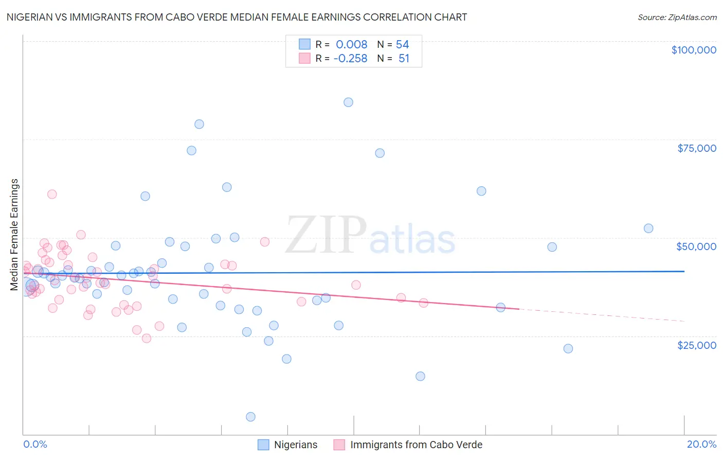 Nigerian vs Immigrants from Cabo Verde Median Female Earnings