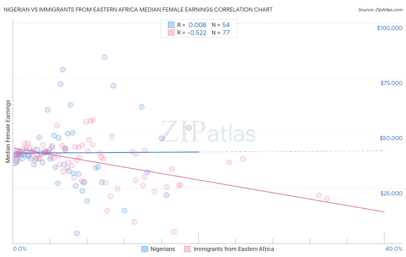 Nigerian vs Immigrants from Eastern Africa Median Female Earnings