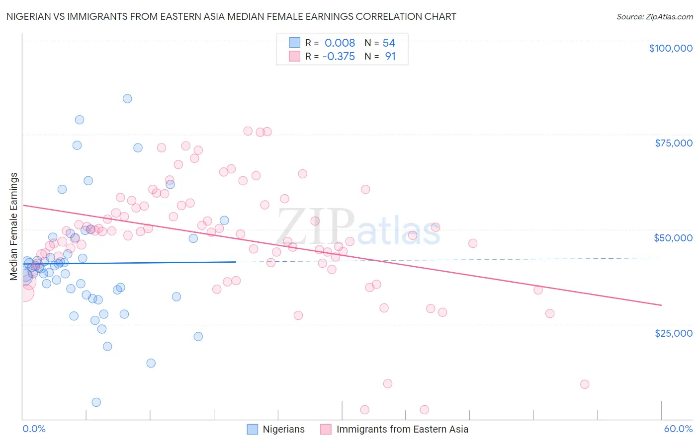 Nigerian vs Immigrants from Eastern Asia Median Female Earnings