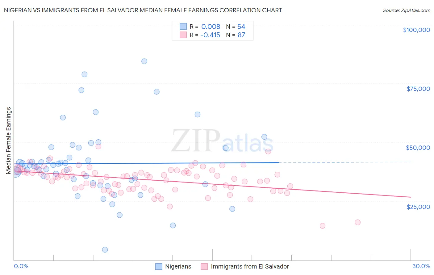 Nigerian vs Immigrants from El Salvador Median Female Earnings