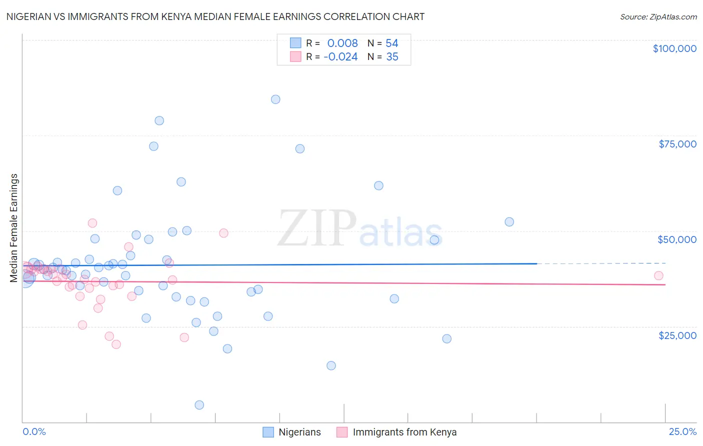 Nigerian vs Immigrants from Kenya Median Female Earnings