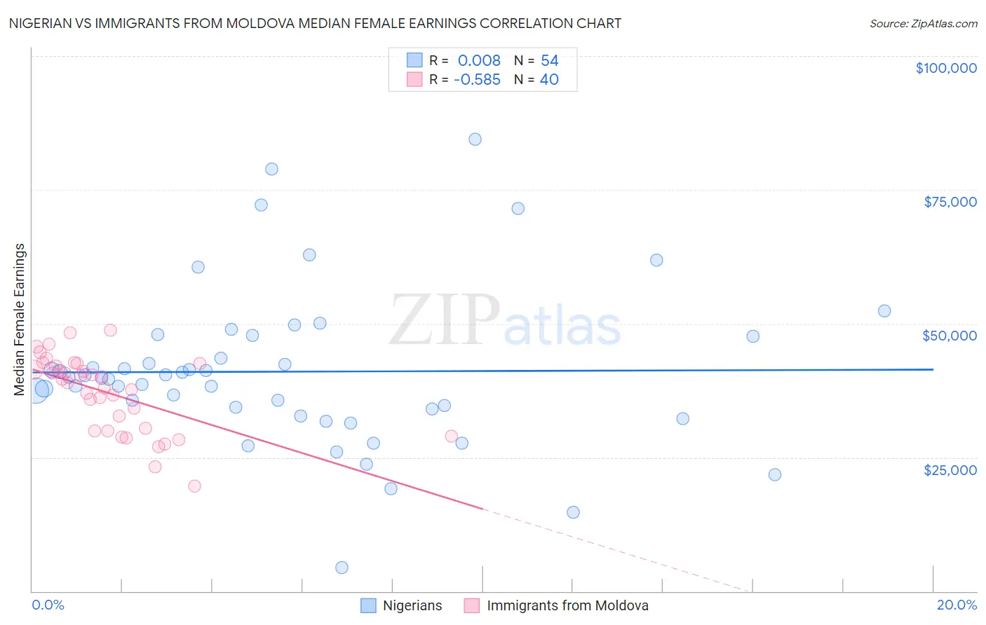 Nigerian vs Immigrants from Moldova Median Female Earnings