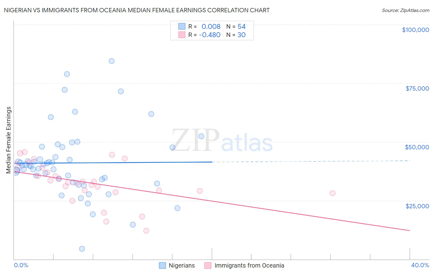 Nigerian vs Immigrants from Oceania Median Female Earnings