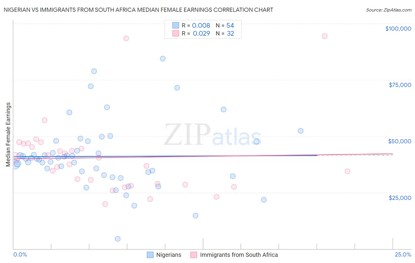 Nigerian vs Immigrants from South Africa Median Female Earnings