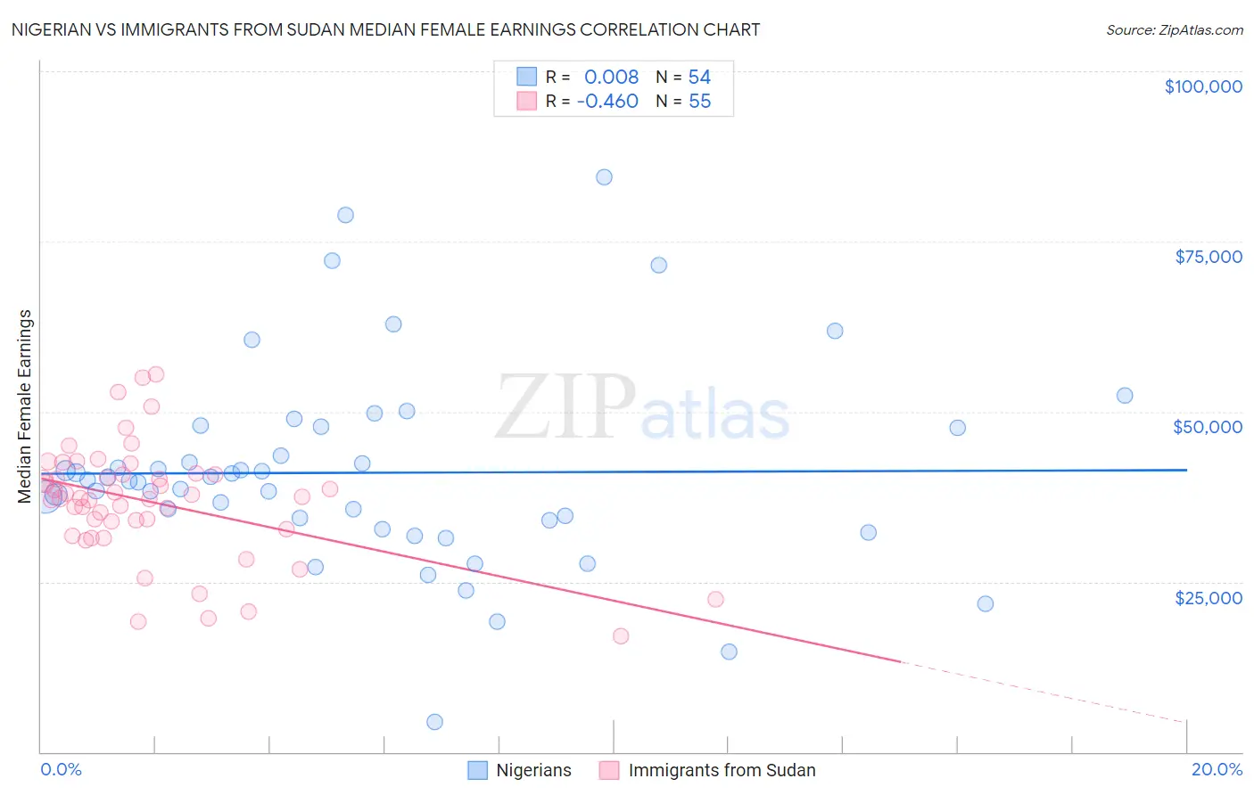 Nigerian vs Immigrants from Sudan Median Female Earnings