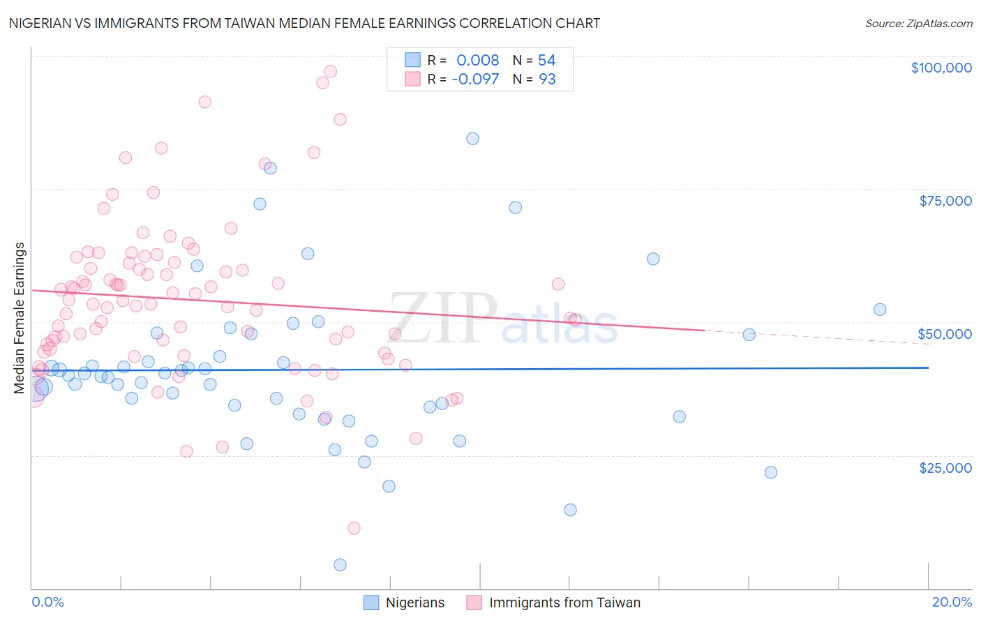 Nigerian vs Immigrants from Taiwan Median Female Earnings