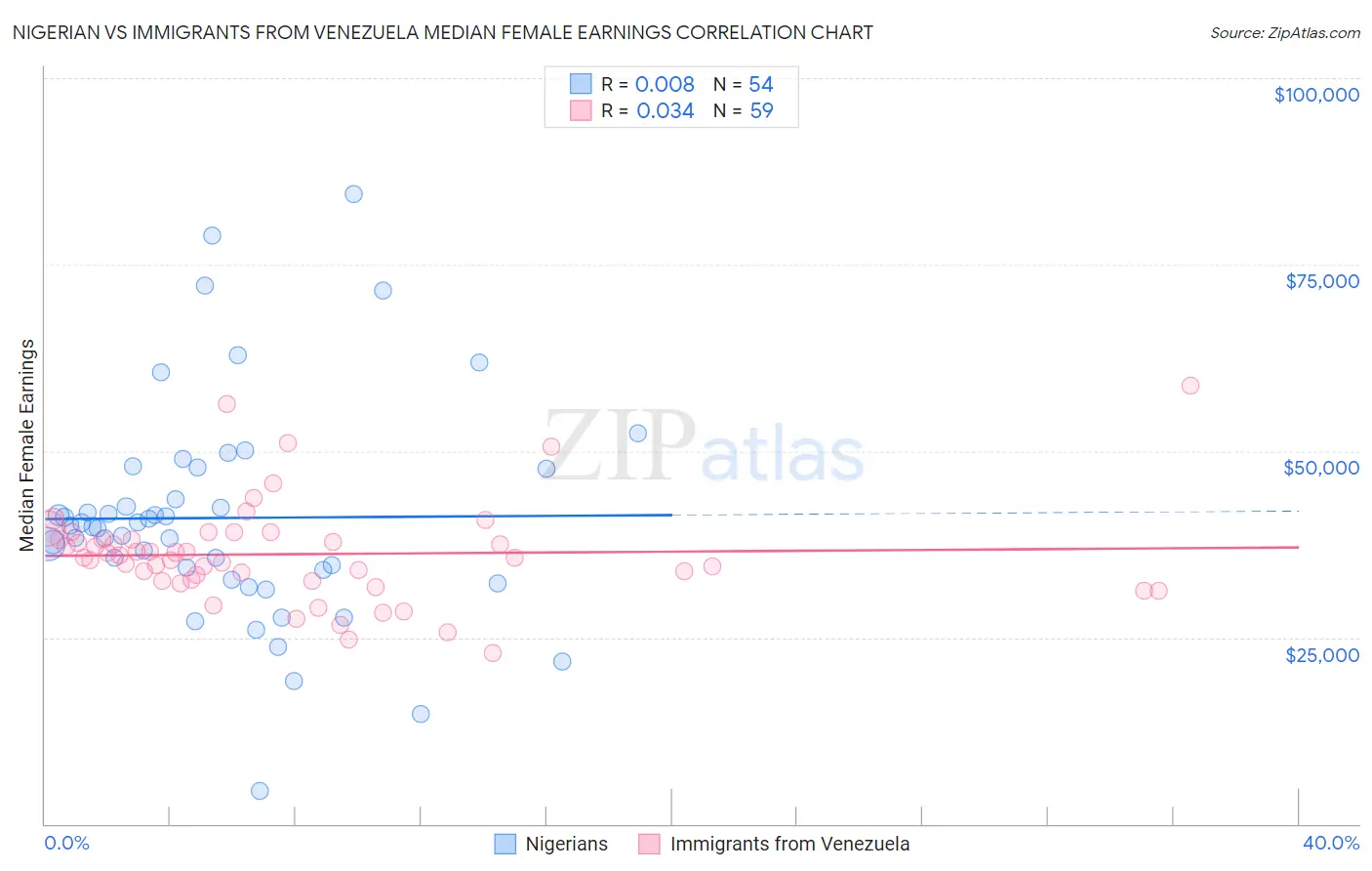 Nigerian vs Immigrants from Venezuela Median Female Earnings