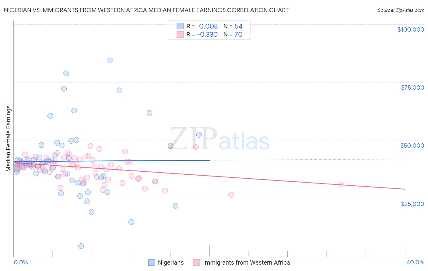 Nigerian vs Immigrants from Western Africa Median Female Earnings