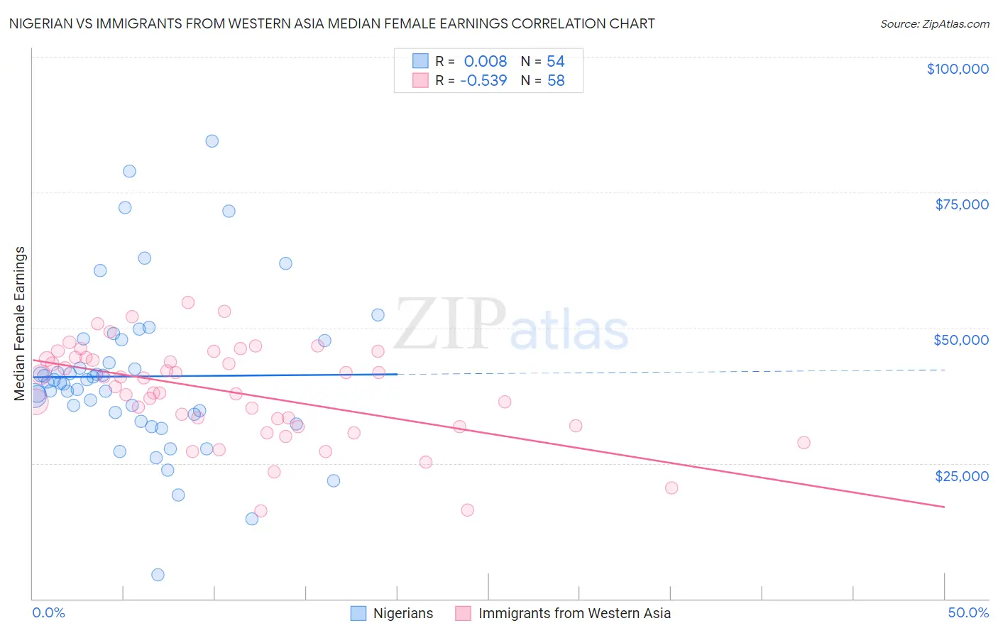 Nigerian vs Immigrants from Western Asia Median Female Earnings