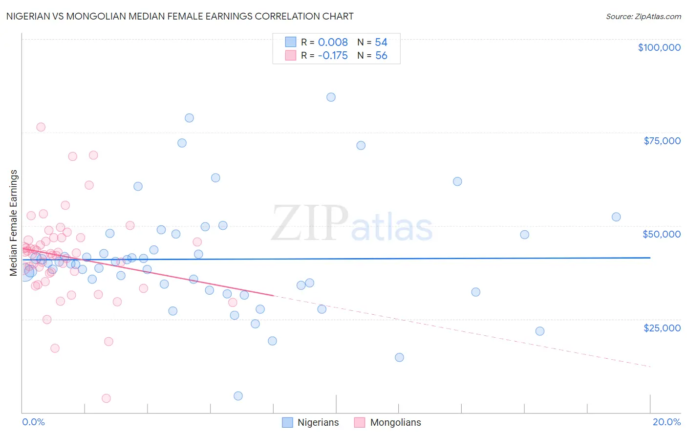 Nigerian vs Mongolian Median Female Earnings